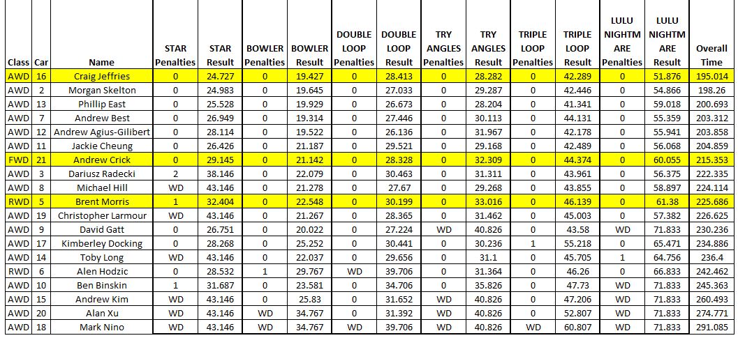 2022 Twighlight Round 1 Results