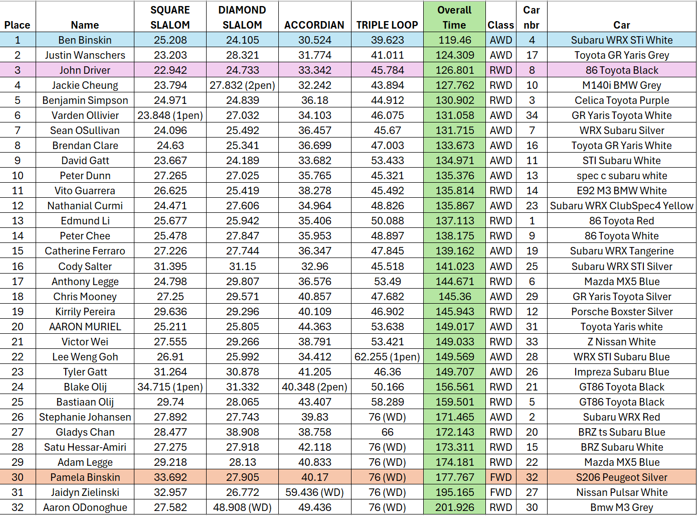 Final results