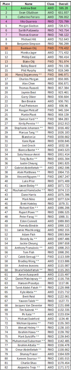 Overall 2024 Event results