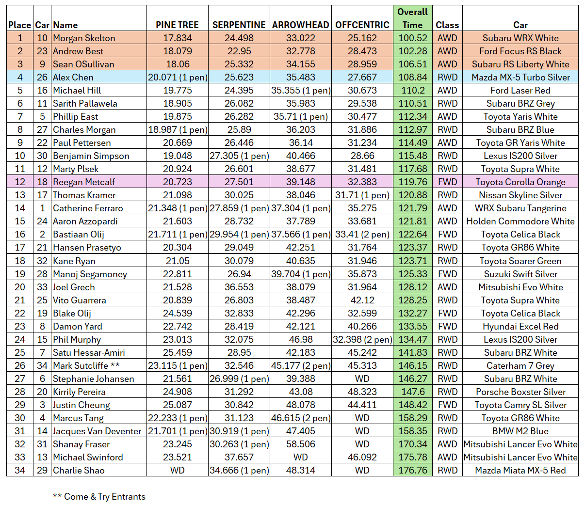 Overall results