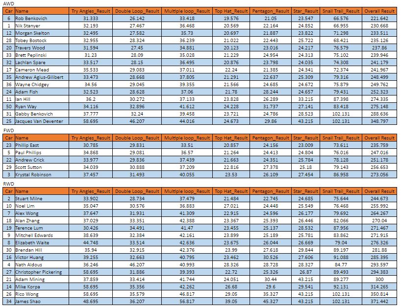 Round 3 results