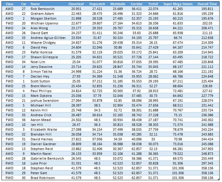 2017 r3 overall results