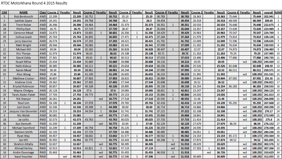 RTDC Motorkhana Round 4 2015 Results
